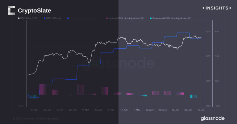 Bitcoin mining difficulty sees 6% uptick in 11th such rise this year