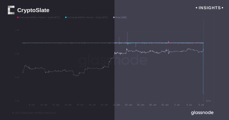 Whale outflow from Huobi sees Bitcoin over $31K