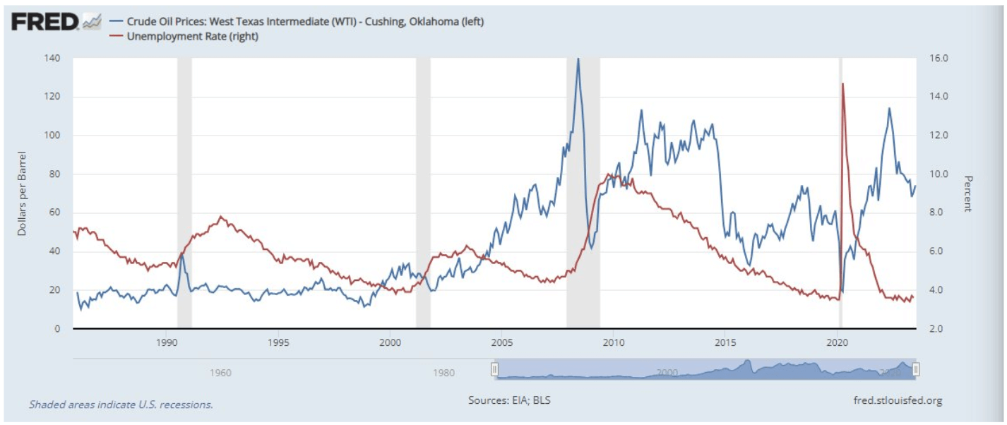 Oil vs unemployment: (Source: FRED)