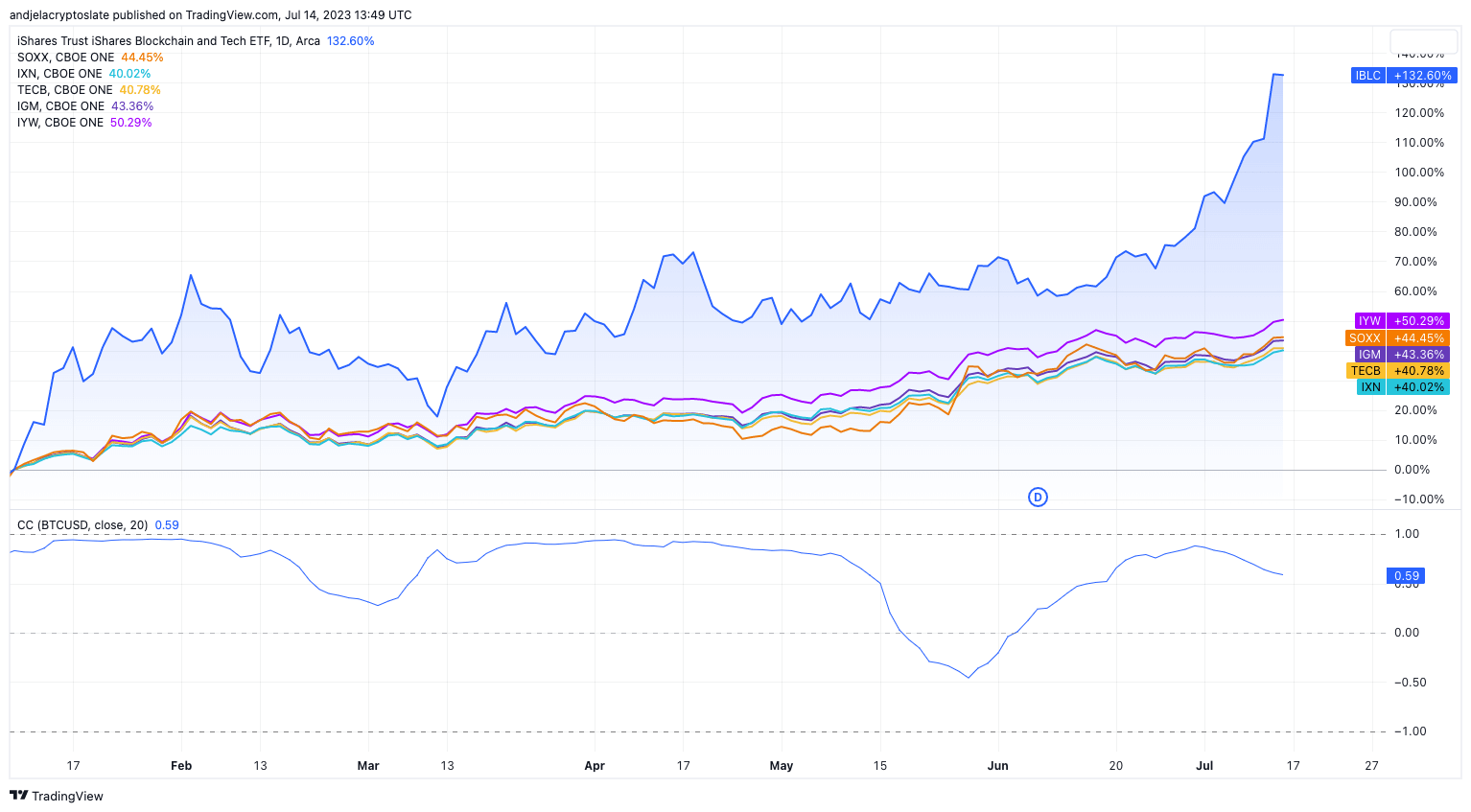 performance of ishares tech etfs