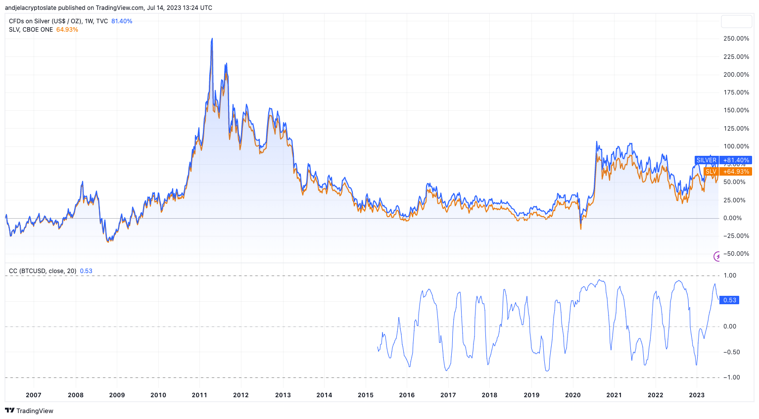 silver slv comparison