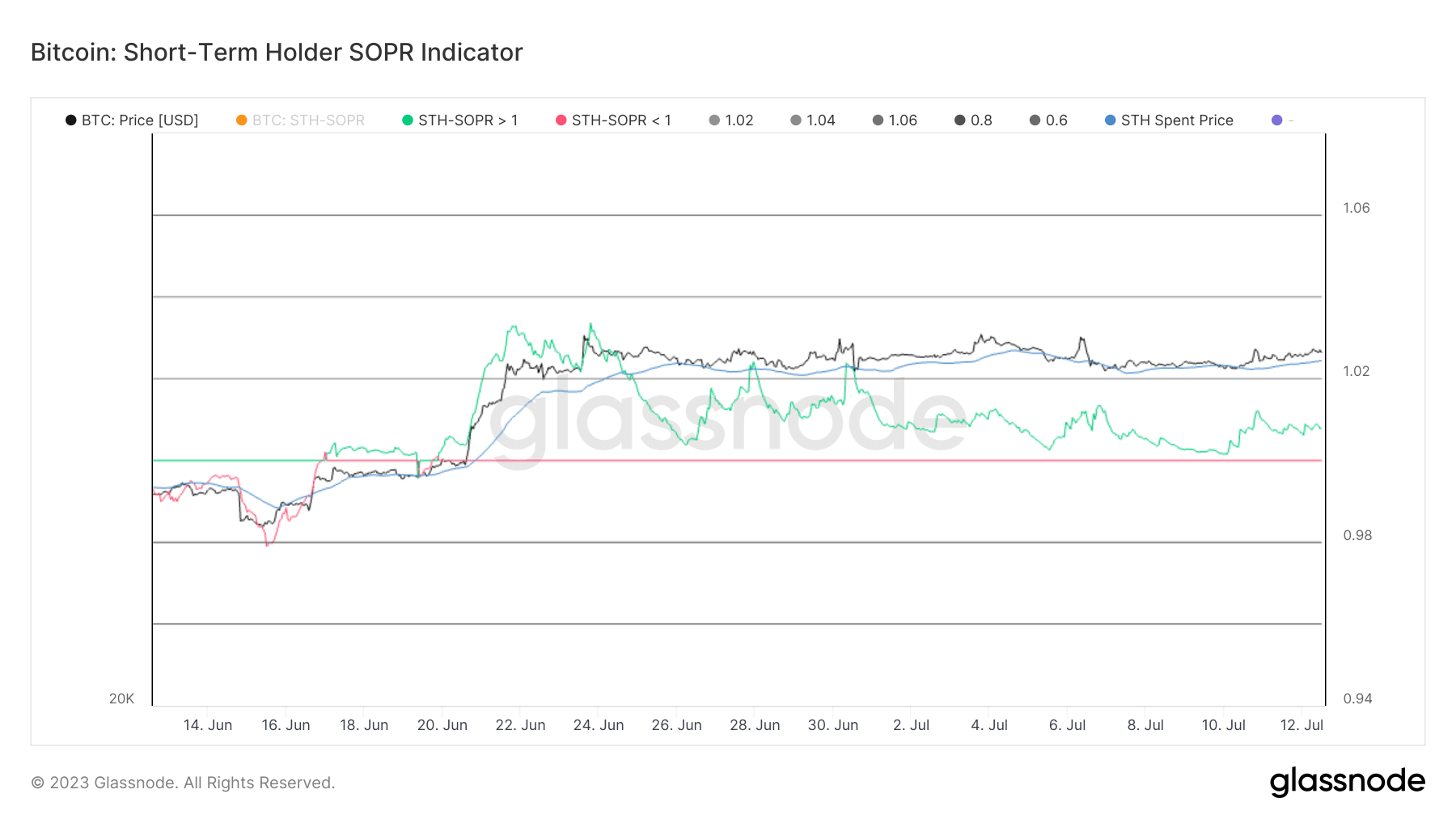 SOPR index for short-term holders
