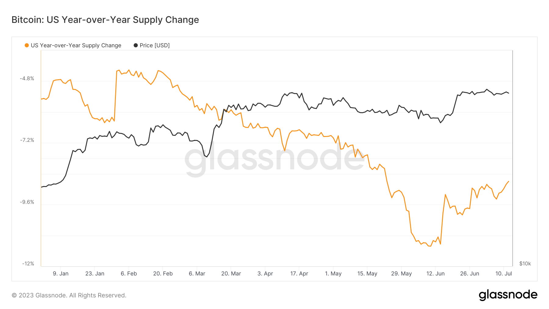 US supply change year-on-year