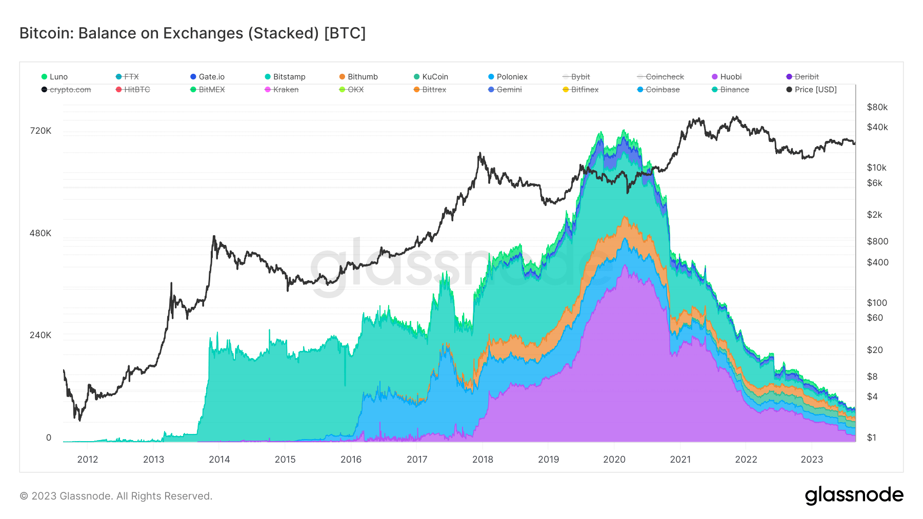 Exchange Balance: (Source: Glassnode)