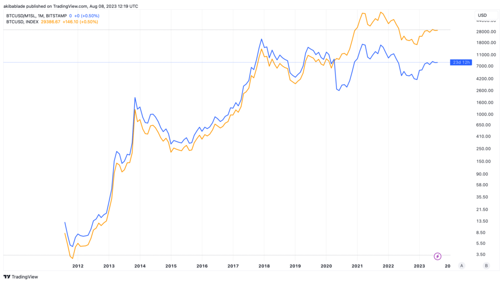 Graph comparing Bitcoin's spot price to BTCUSD/M1SL from 2014 to 2023 (Source: TradingView)