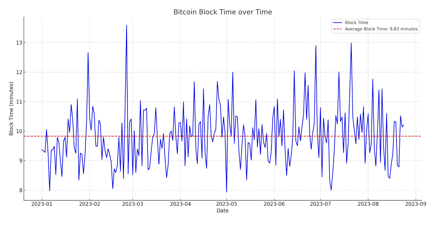 Block over time: (Source: Glassnode)