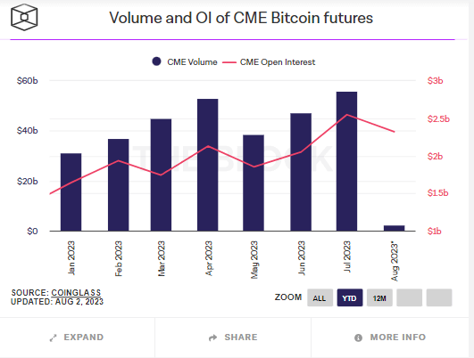 CME BTC Futures: (Source: The Block)