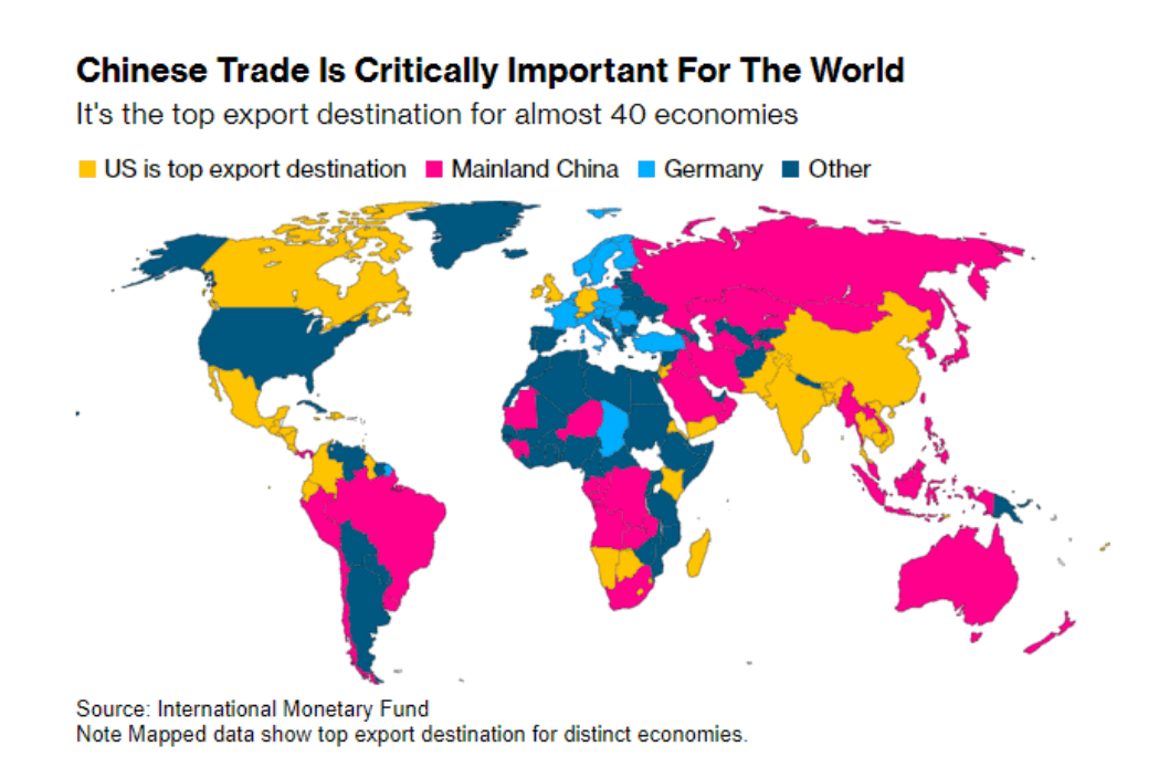 Chinese Trade: (Source: International Monetary Fund)