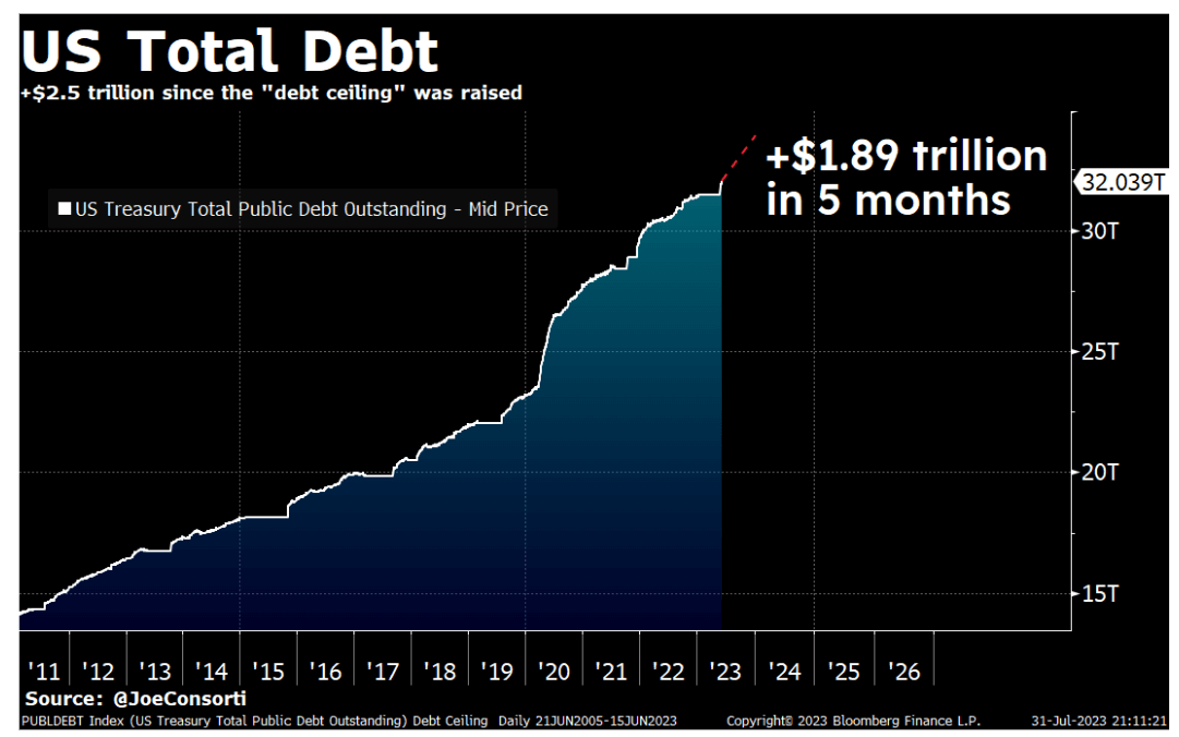 US debt: (Source: Joe Consorti)