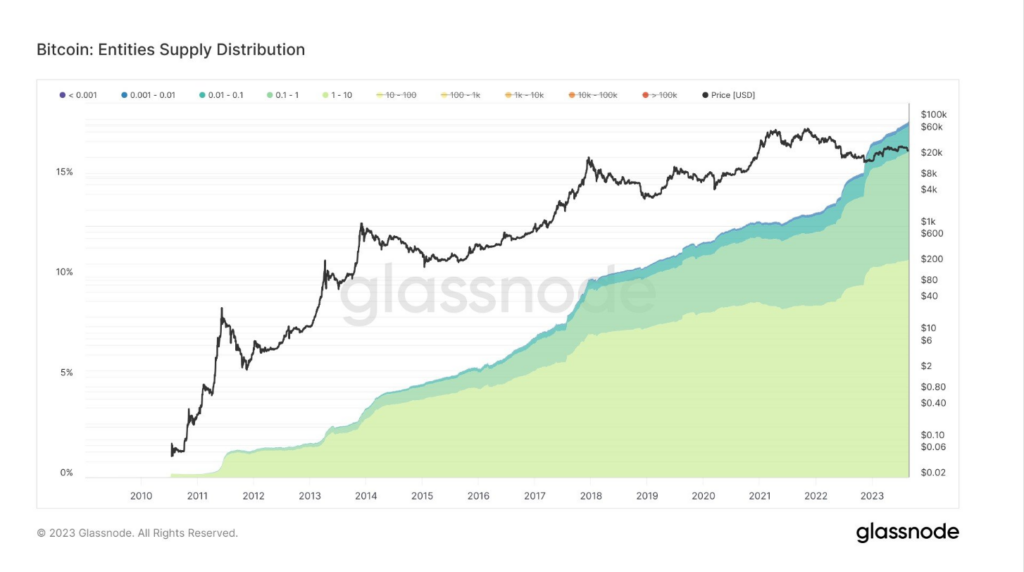 Bitcoin wealth distribution leans toward decentralization as small ...