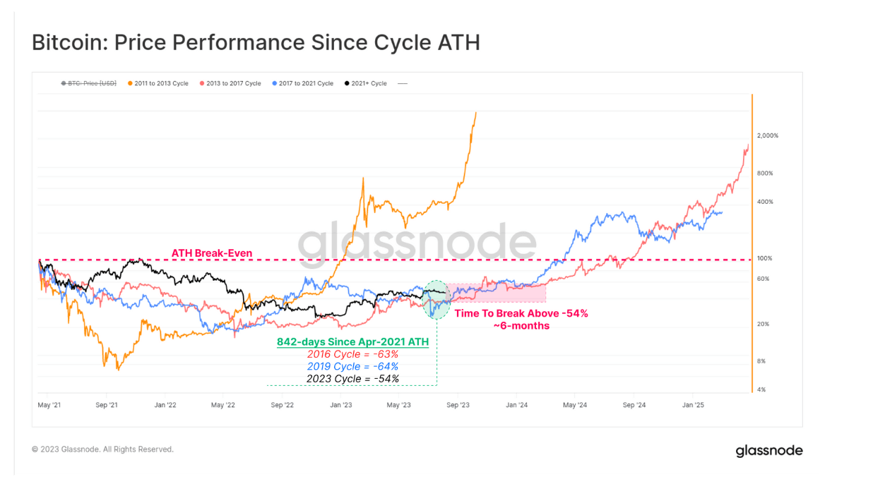 Price performance since cycle ATH: (Source: Glassnode)