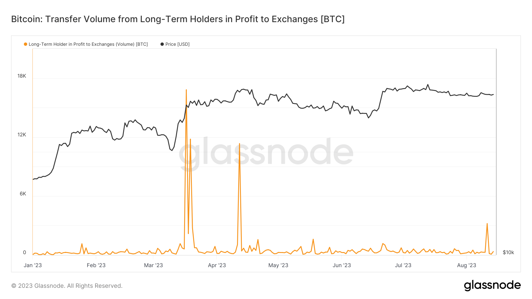 Long term holder: (Source: Glassnode)