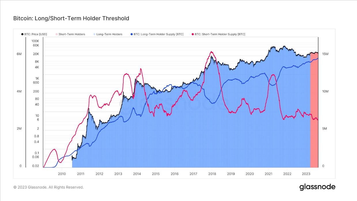 Bitcoin’s long-term holder supply hits record high as short-term interest dips