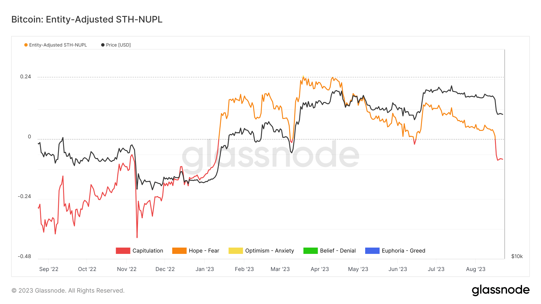 NUPL: (Source: Glassnode)