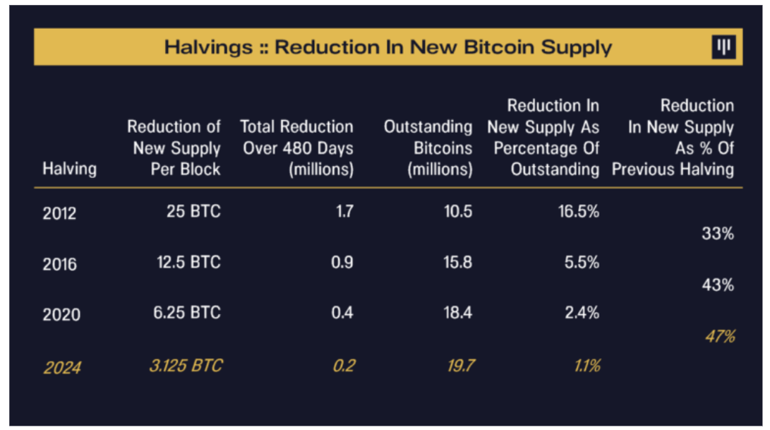 Halving, reduction in Bitcoin Supply: (Source: Pantera)