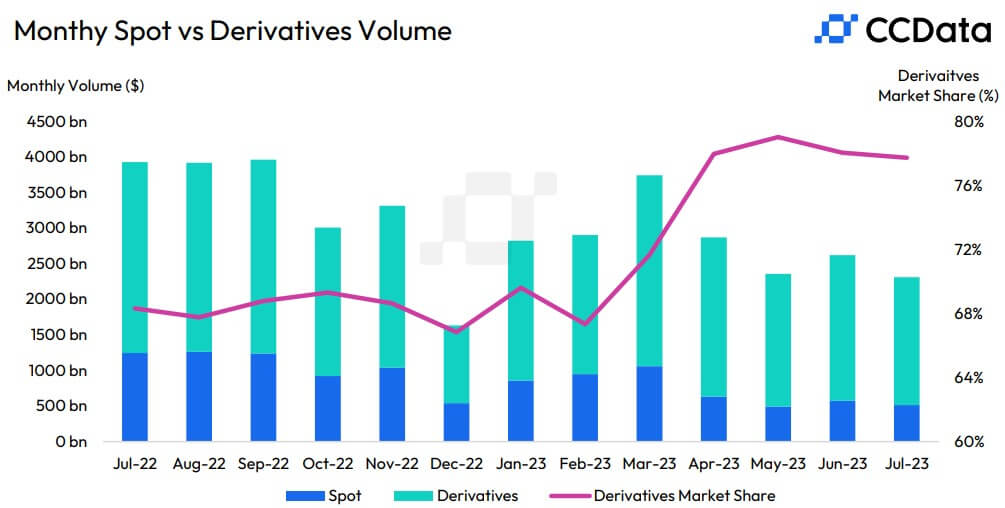 Centralized exchange trading volumes hit yearly low, though South Korean exchanges resist trend