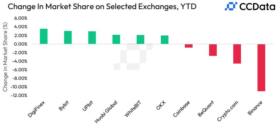 Binance market share