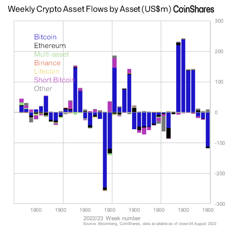 Largest Bitcoin ETP outflow since March as profit taking continues