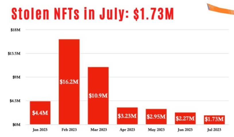 NFT thefts decline as FBI exposes new developer impersonation scams