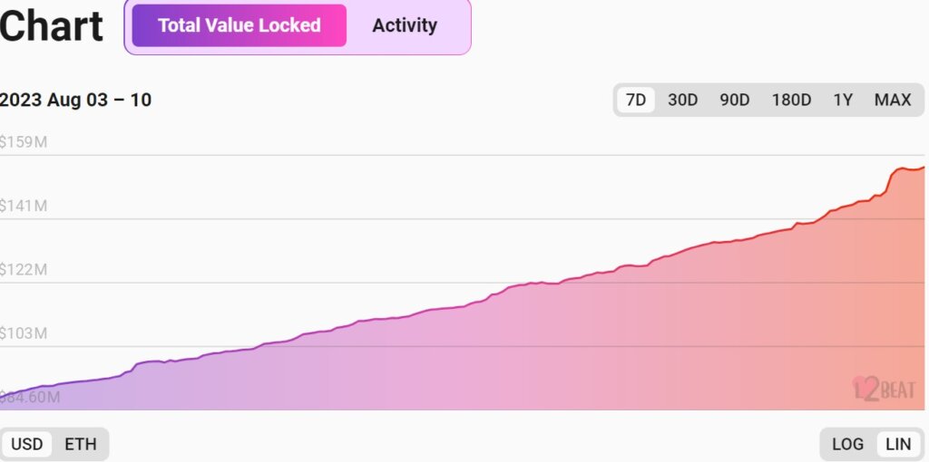 Coinbase newly launched BASE network transaction volume higher than ...