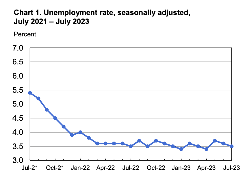 unemployment rate us