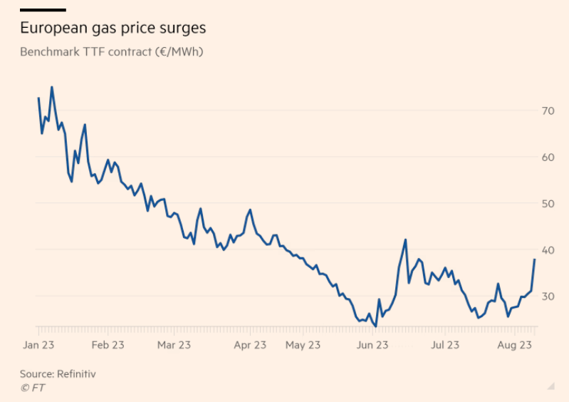 europe gas prices