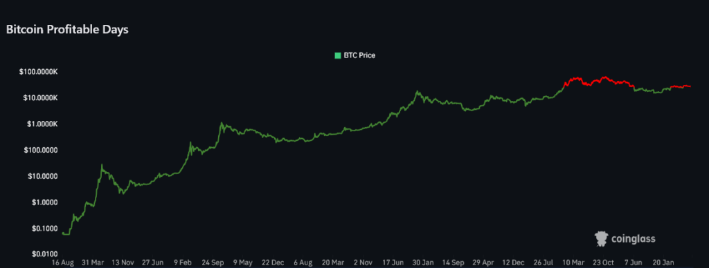 bitcoin profitable days