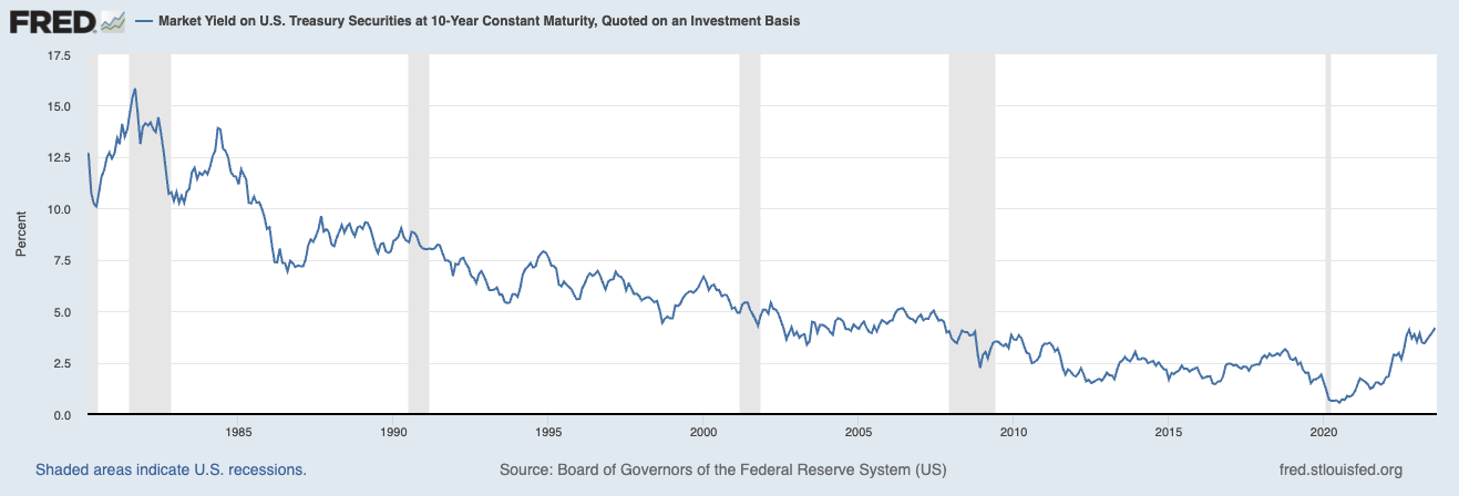 10-year treasury yield 1980 to 2023