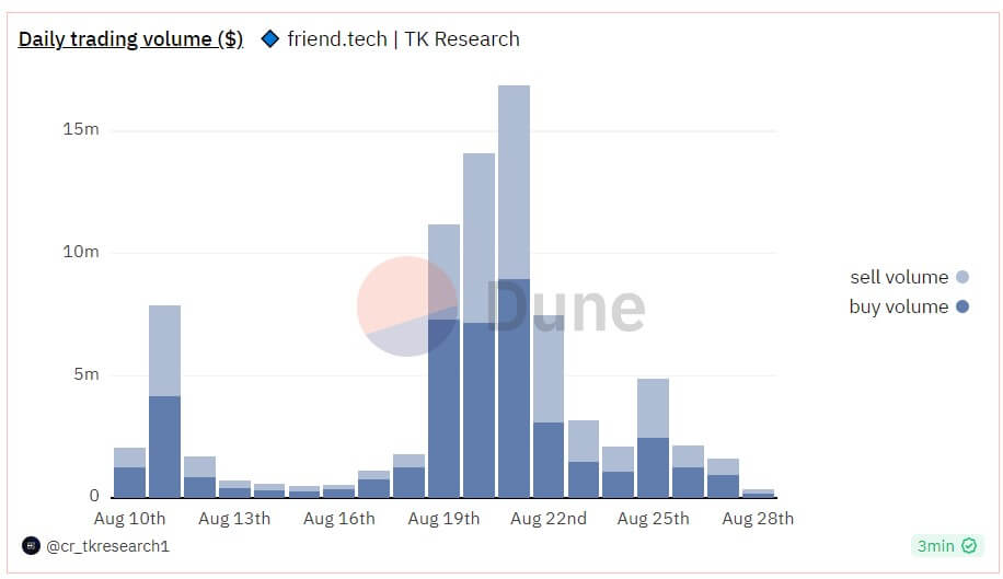 DeFi Bubble bursts for Friend.tech as key metrics tumble by over 90%