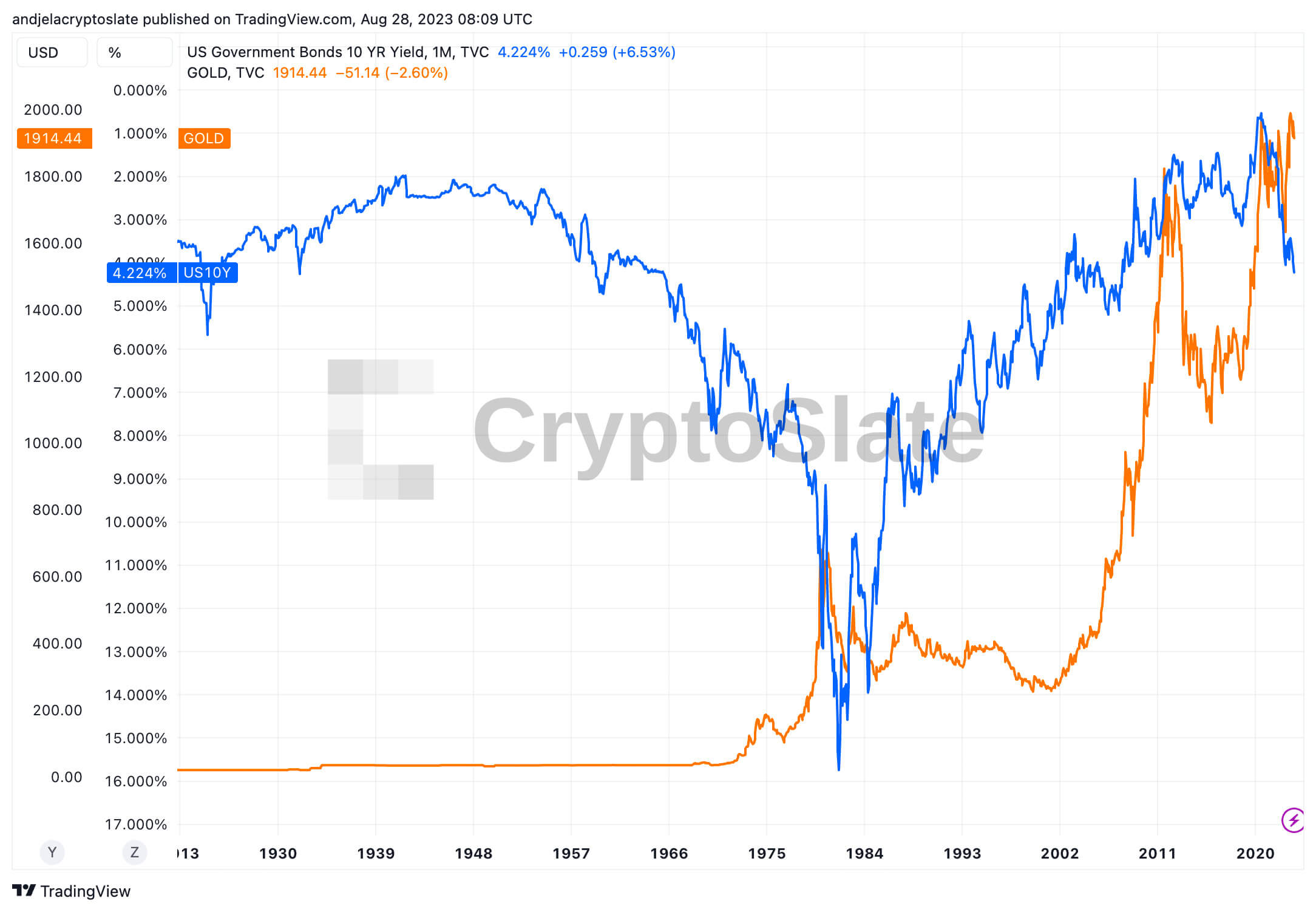 the correlation between U.S. 10-year Treasury yield (inverse) and gold from 1915 to 2023 