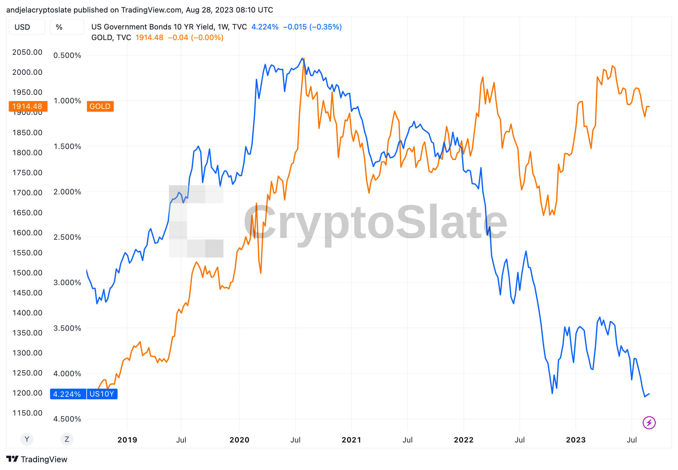 correlation between the U.S. 10-year Treasury yield (inverse) and gold from Aug. 2018 to Aug. 2023 