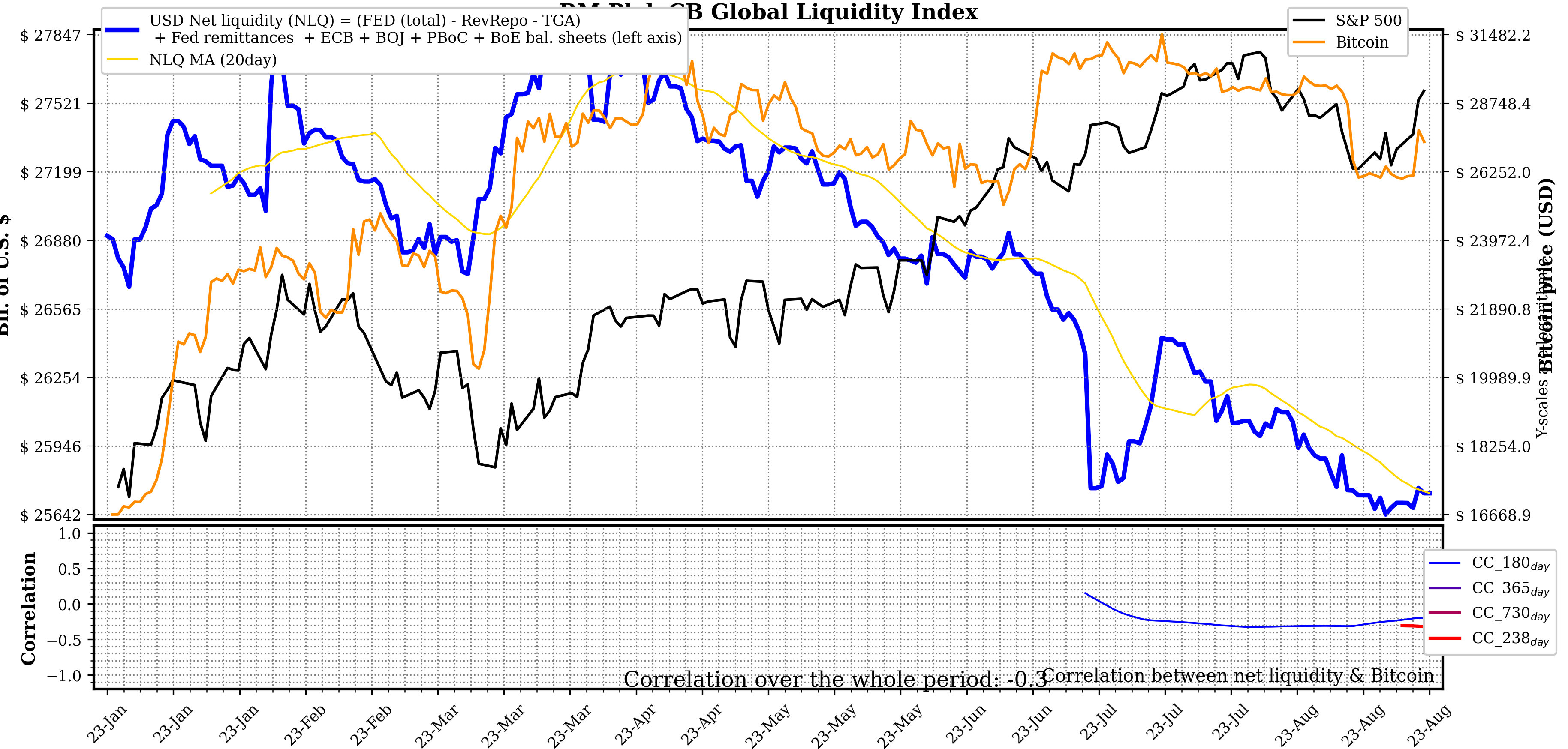 Global Liquidity: (Source: @Tech_Pleb)