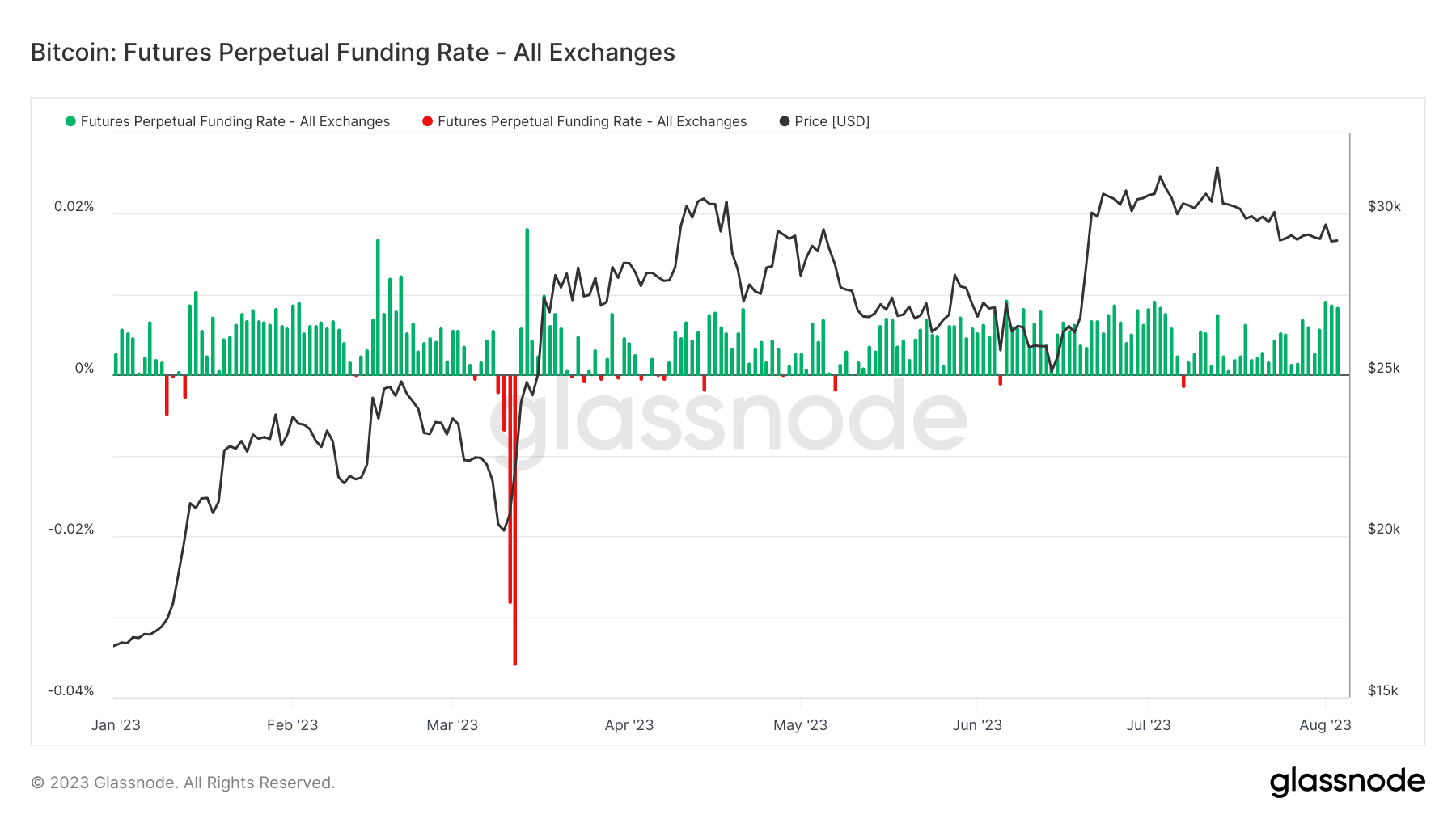 bitcoin futures funding rate ytd
