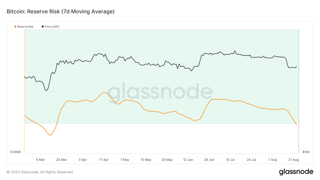 How Bitcoin’s falling reserve risk counters its price decline