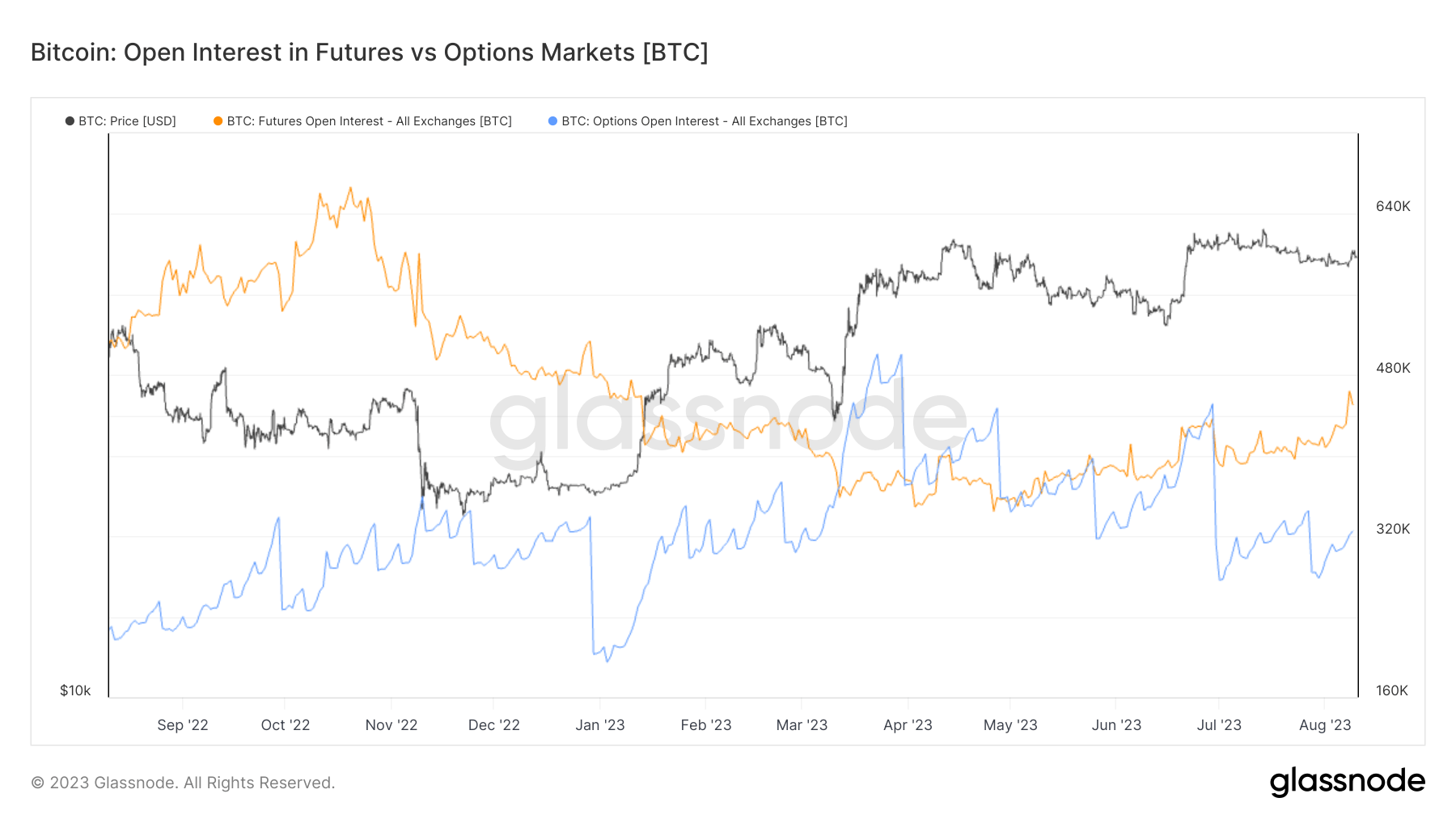 The changing landscape of Bitcoin futures and options markets