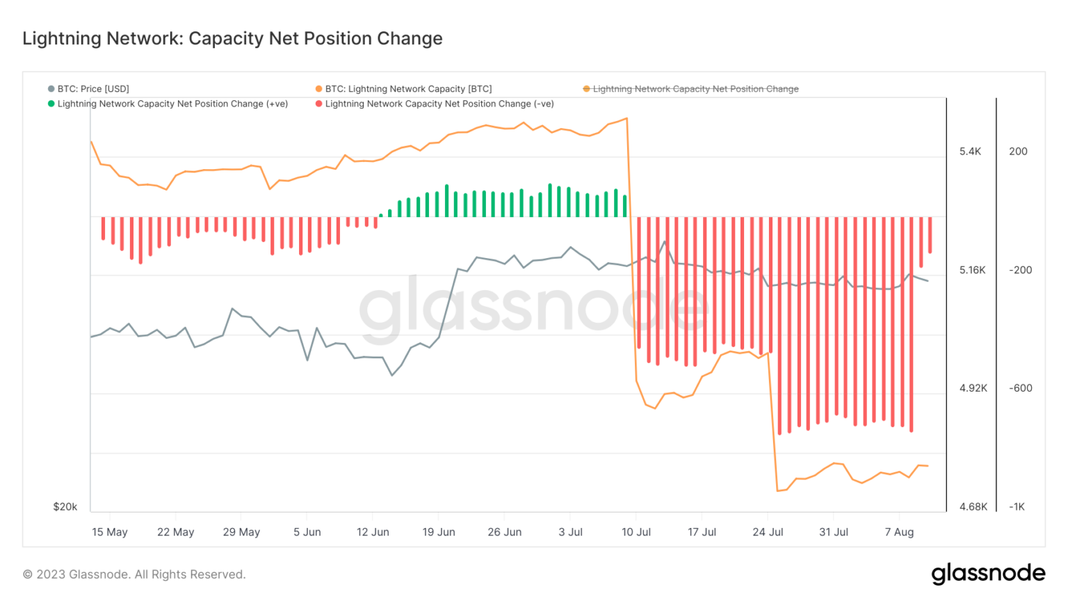 Lightning network capacity decreases while number of channels grows