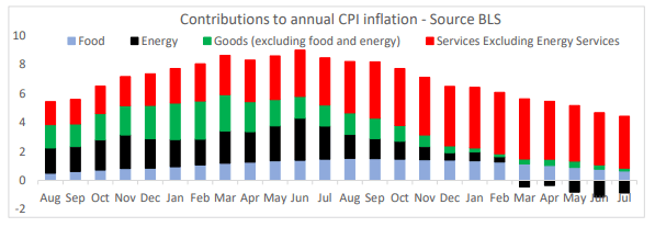 Deciphering the latest CPI data causing a conundrum for Powell