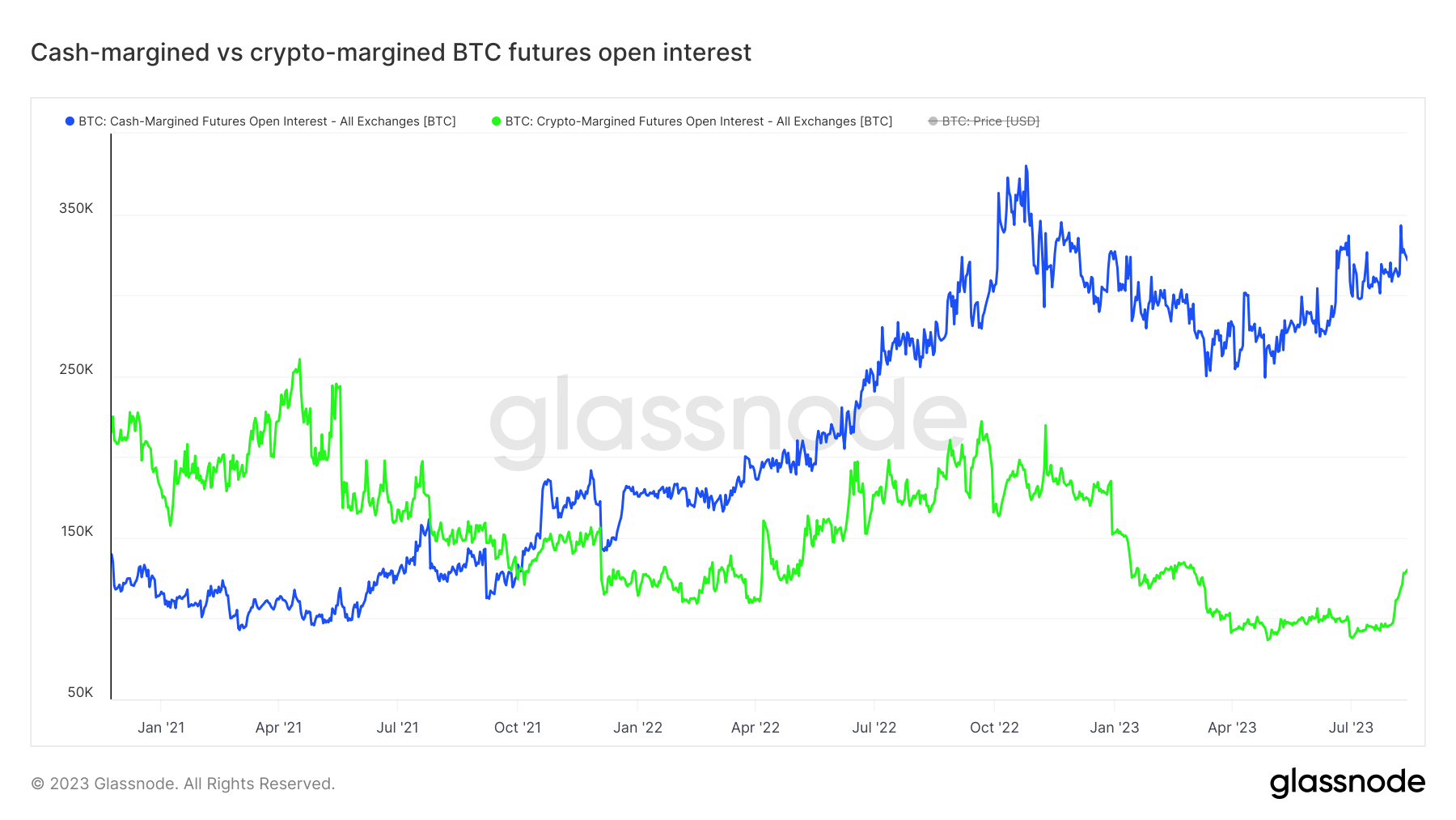 crypto-margined vs cash-margined futures open interest all