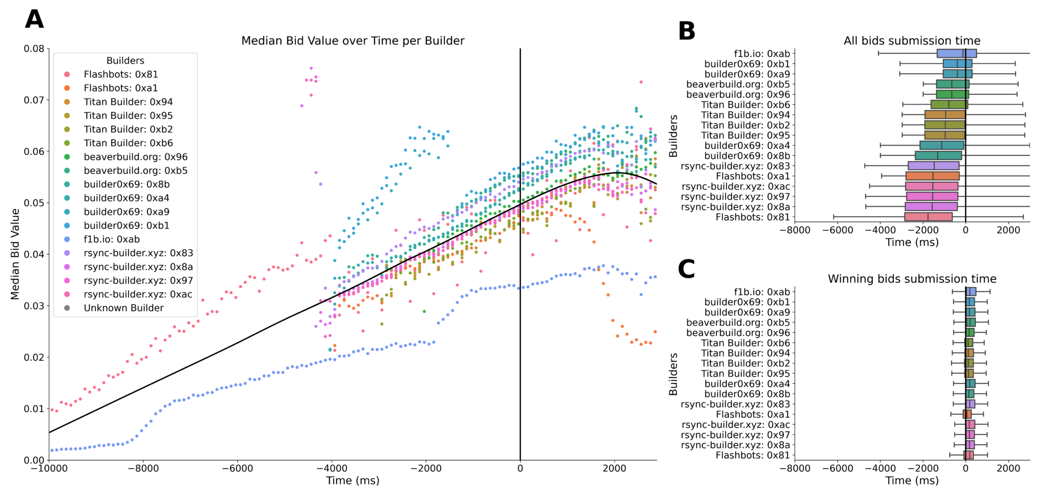 Empirical analysis of Builders’ Behavioral Profiles