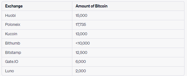 Exchange Balance: (Source: Glassnode)