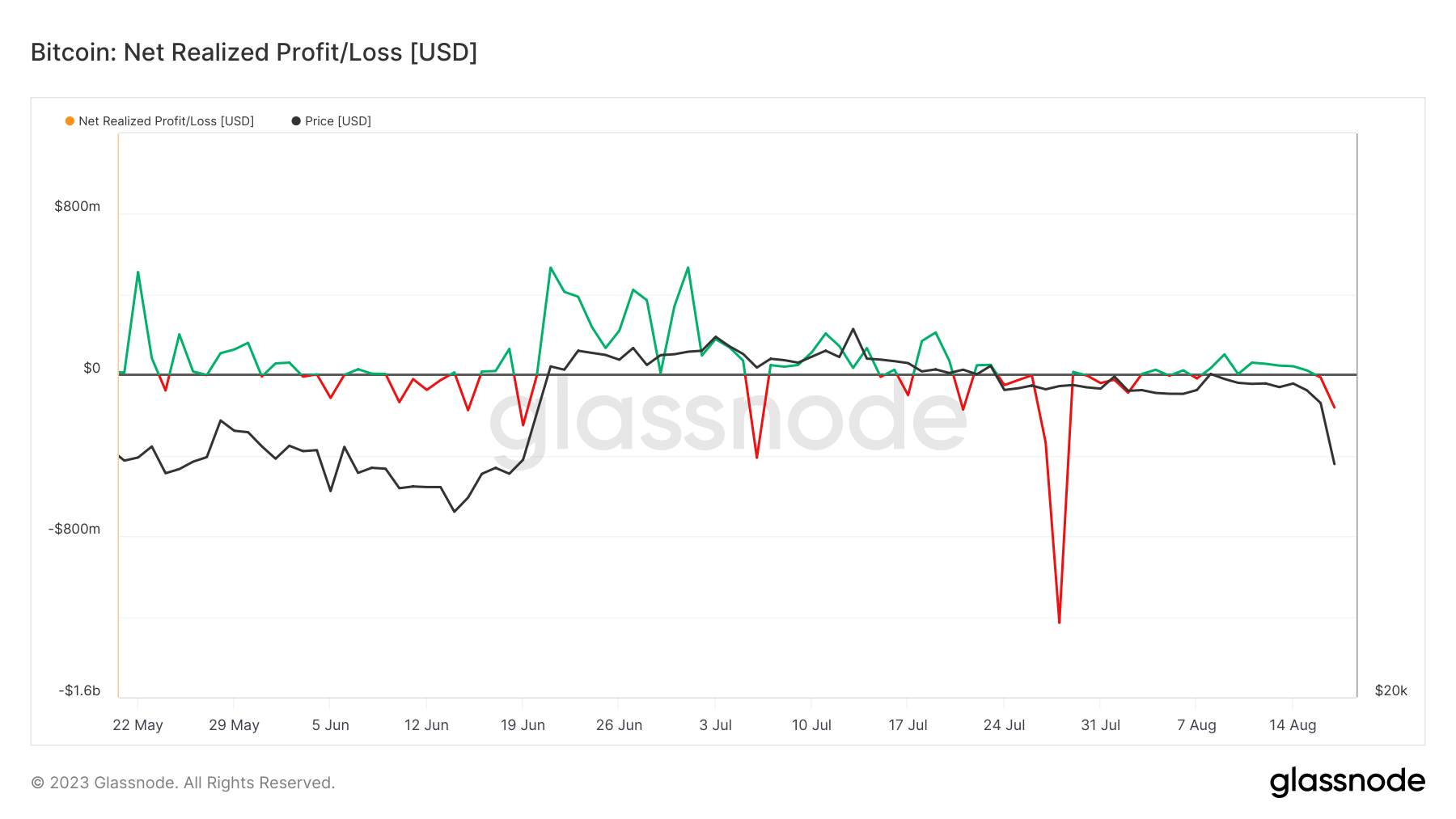 net realized loss bitcoin august