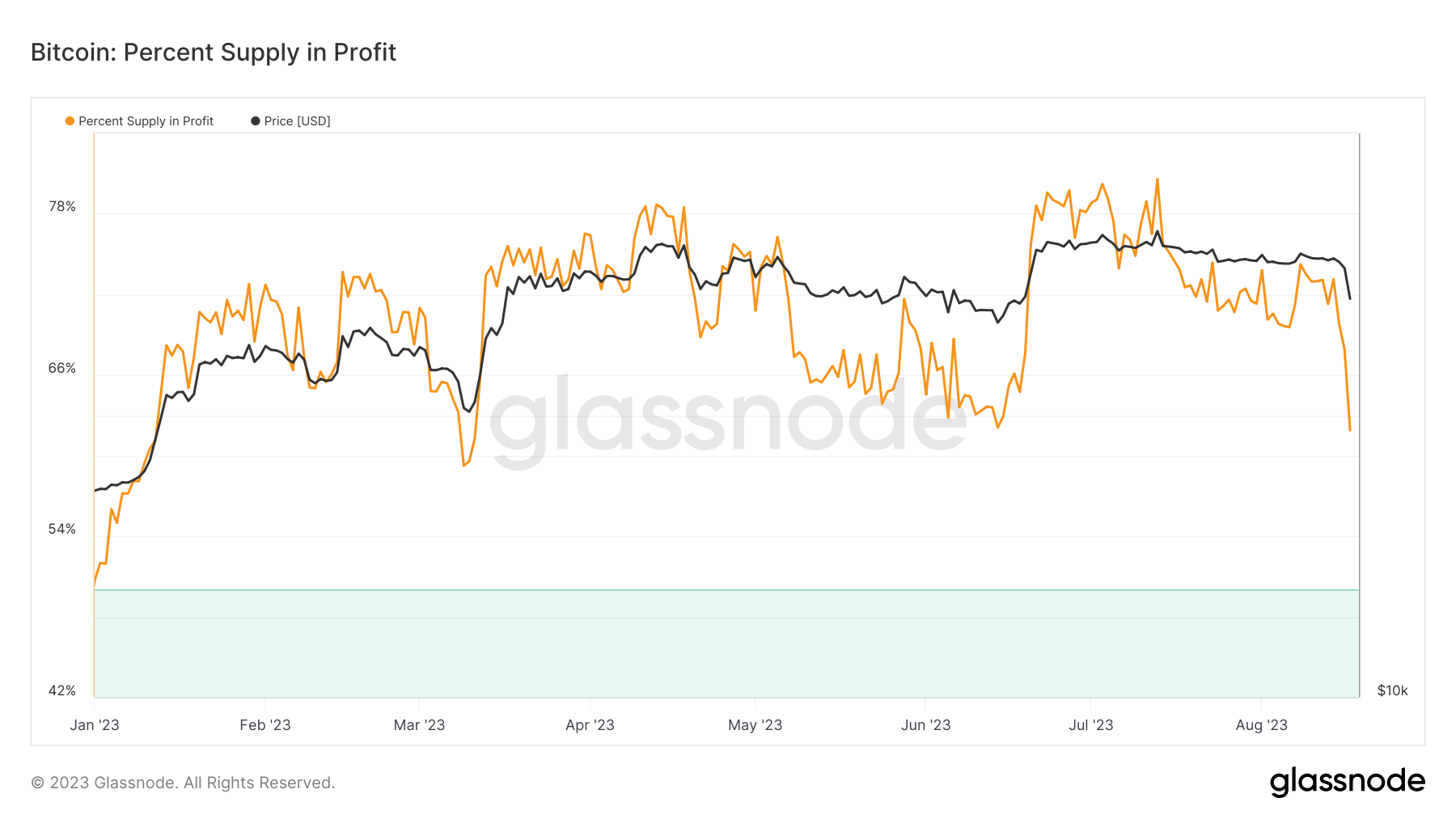 realized loss percent supply in profit bitcoin