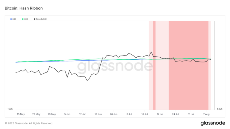 Bitcoin’s tight trading range mirrored by flat hash ribbons signals ...
