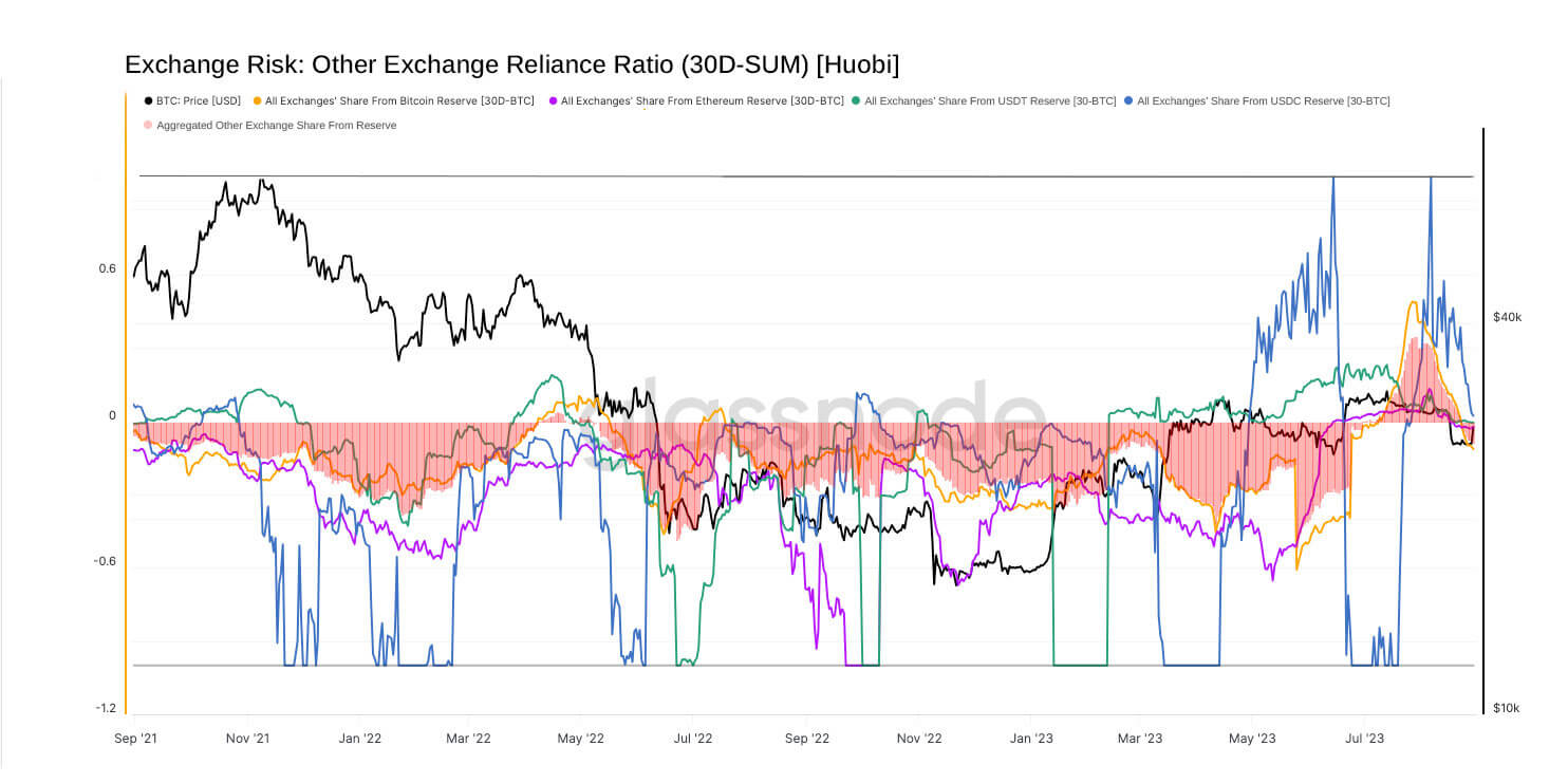 huobi exchange reliance ratio