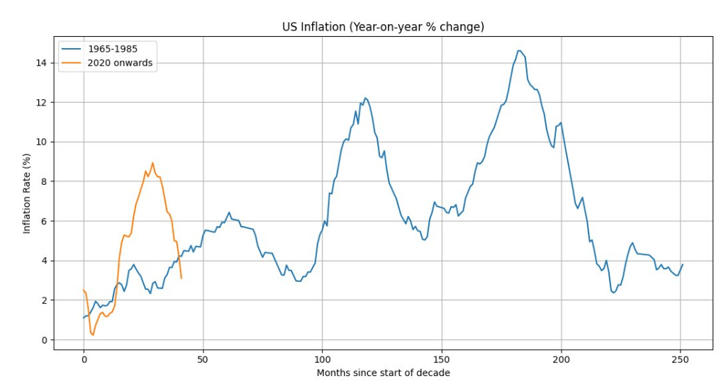 US inflation: (Source: FRED)