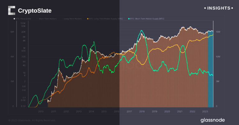 Bitcoin’s long-term holder supply hits record high as short-term interest dips