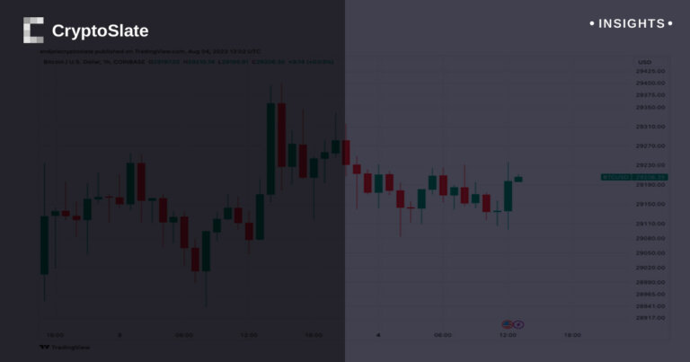 Bitcoin at $29,200 as unemployment rate drops to 3.5%