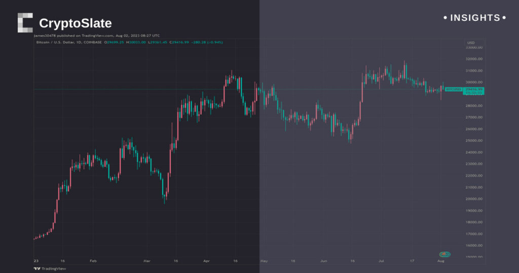 Fitch downgrades US credit rating, Bitcoin peaks to $30k in stable market