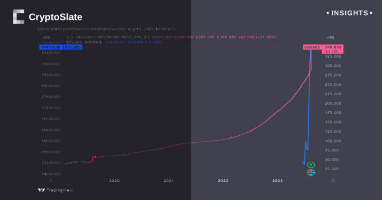 Bitcoin emerges as alternative store of value amid Argentina’s surging economic volatility