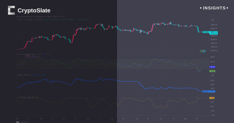Bitcoin, Binance Coin correlation hits record 98%; speaks to wider market trends